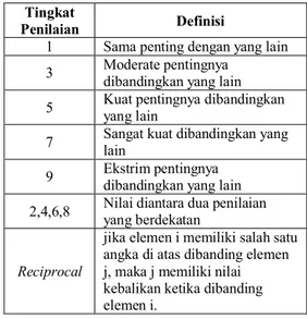 Tabel 1.  Skala Dasar Penilaian AHP 