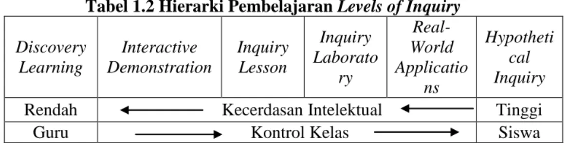 Tabel 1.2 Hierarki Pembelajaran Levels of Inquiry  Discovery  Learning  Interactive  Demonstration  Inquiry Lesson  Inquiry  Laborato ry   Real-World  Applicatio ns  Hypothetical Inquiry 