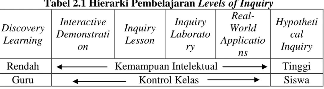 Tabel 2.1 Hierarki Pembelajaran Levels of Inquiry  Discovery  Learning  Interactive  Demonstrati on  Inquiry Lesson  Inquiry  Laboratory   Real-World  Applicatio ns  Hypothetical Inquiry 