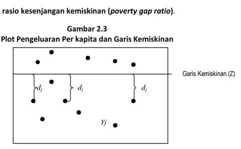 Gambar 2.3 adalah plotting pengeluaran per kapita (Y j ) dengan garis kemiskinan (Z).  Jarak  antara  pengeluaran  perkapita  penduduk  miskin  terhadap  batas  kemiskinan  ditunjukkan oleh setiap titik d j  yang terdistribusikan di bawah garis kemiskinan