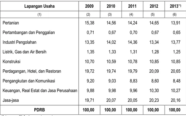 Tabel 3.1  Distribusi Persentase PDRB  D.I. Yogyakarta menurut Lapangan Usaha Atas Dasar  Harga Berlaku, 2009 – 2013 