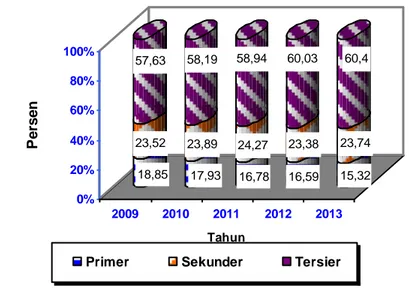 Gambar 3.3b  Distribusi  Persentase  PDRB  D.I. Yogyakarta  Atas Dasar Harga Konstan  menurut  Kelompok  Sektor,  2009 - 2013  