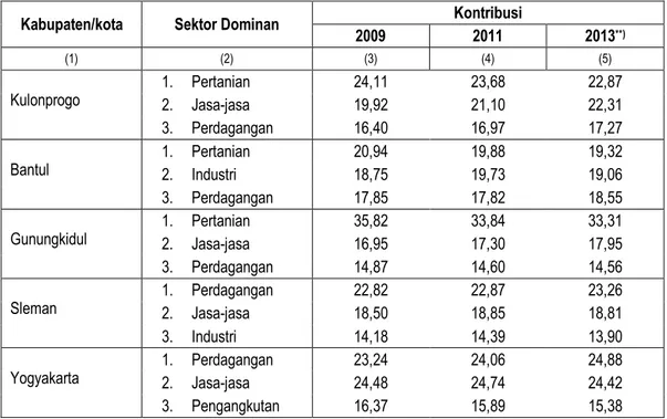Tabel 3.7  Kontribusi Sektor-sektor Dominan PDRB Atas Dasar Harga Berlaku menurut  Kabupaten/Kota di  D.I.Yogyakarta, 2009, 2011, 2013 (persen) 