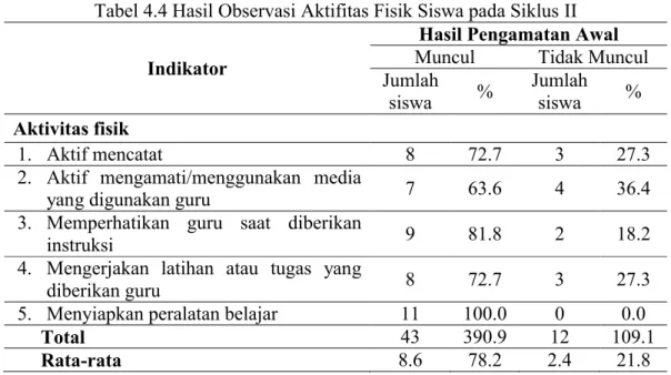 Tabel 4.4 Hasil Observasi Aktifitas Fisik Siswa pada Siklus II