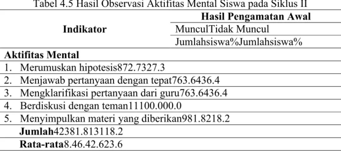 Tabel 4.5 Hasil Observasi Aktifitas Mental Siswa pada Siklus II Indikator