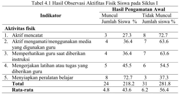 Tabel 4.1 Hasil Observasi Aktifitas Fisik Siswa pada Siklus I Indikator