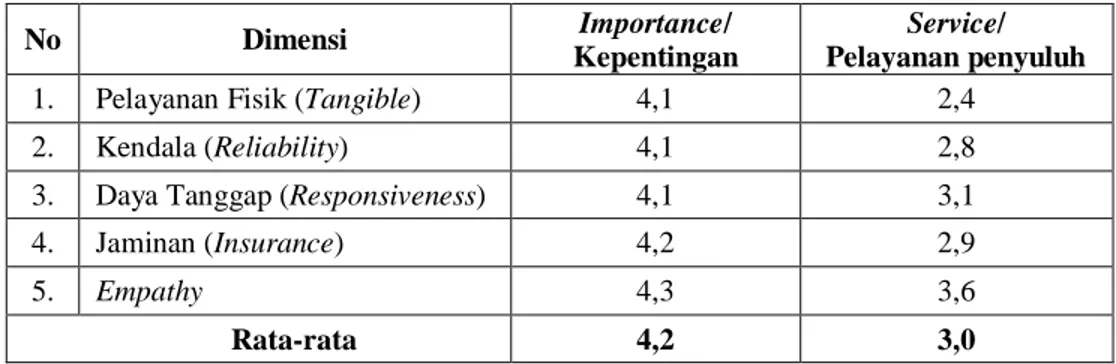 Tabel 2. Nilai rata-rata dari seluruh responden dalam pengolahan hasil ubi jalar  