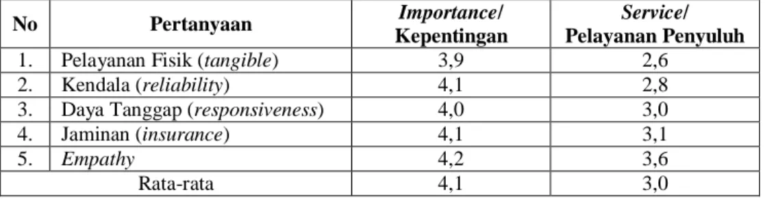 Tabel 1.  Nilai rata-rata dari seluruh responden dalam penanganan hasil ubi jalar  