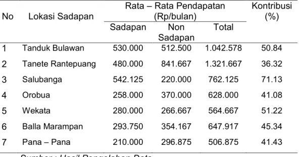 Tabel 2. Besarnya Kontribusi dari kegiatan Penyadapan terhadap Pendapatan Total  Penyadap 