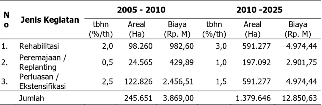 Tabel 5.  Kebutuhan biaya pengembangan kakao tahun 2005 - 2025 