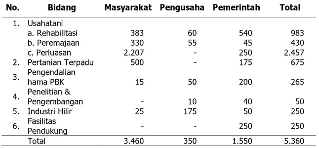 Tabel 6.  Perkiraan Kebutuhan Biaya (dalam milyar rupiah) untuk Pengembangan  Agribisnis Kakao periode 2005-2010  