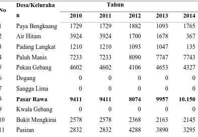 Tabel 1.1 Produksi Padi Sawah (ton) di Kecamatan Gebang Tahun 2010-2014 