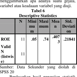 Tabel 6  Descriptive Statistics  N  Mini mu m  Maxi mum  Mean  Std.  Deviation  ROE  11  .05  .74  .407 3  .21841  Valid  N  (listwis e)  11 