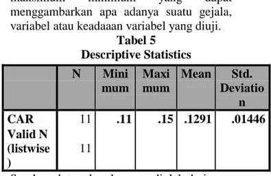 Tabel 5  Descriptive Statistics  N  Mini mum  Maxi mum  Mean  Std.  Deviatio n  CAR  11  .11  .15  .1291  .01446  Valid N  (listwise )  11 