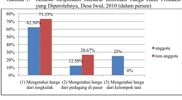 Gambar 9.  Sebaran Responden Menurut Informasi Harga Hasil Produksi  yang Diperolehnya, Desa Iwul, 2010 (dalam persen) 