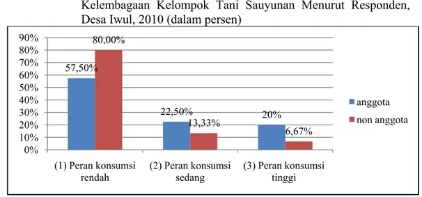 Gambar 10. Penilaian Pengorganisasian Kegiatan Konsumsi Produktif dari  Kelembagaan Kelompok Tani Sauyunan Menurut Responden,  Desa Iwul, 2010 (dalam persen) 