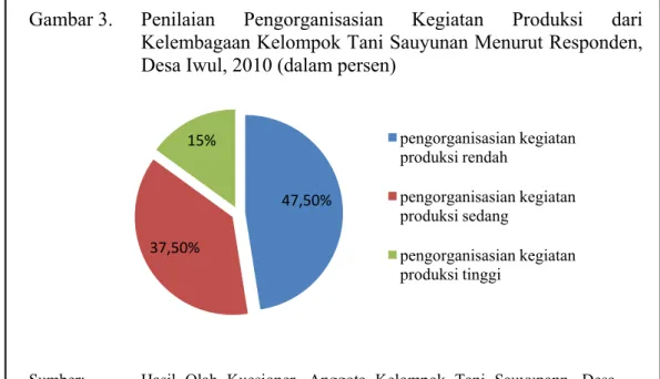 Gambar 3.   Penilaian  Pengorganisasian Kegiatan Produksi dari  Kelembagaan Kelompok Tani Sauyunan Menurut Responden,  Desa Iwul, 2010 (dalam persen)