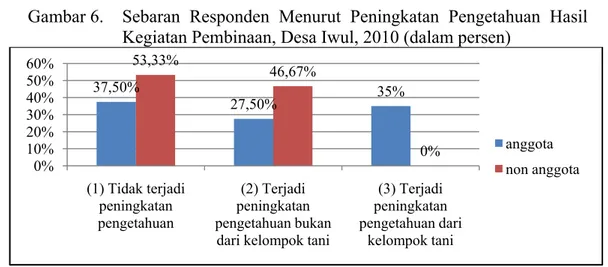 Gambar 6.   Sebaran  Responden  Menurut Peningkatan Pengetahuan Hasil  Kegiatan Pembinaan, Desa Iwul, 2010 (dalam persen) 