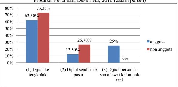 Gambar 8.    Sebaran Responden Menurut Pemilihan Saluran Pemasaran Hasil  Produksi Pertanian, Desa Iwul, 2010 (dalam persen) 