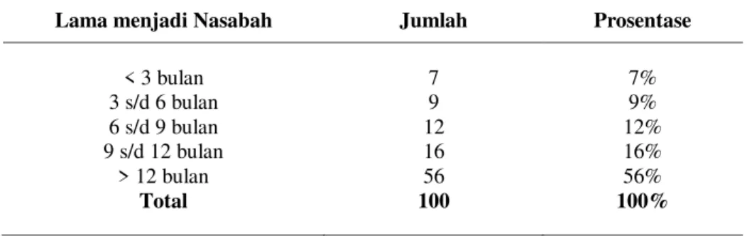 Tabel 11. Karakteristik Responden Nasabah Bank Syariah kota Medan                  Berdasarkan Lamanya Menjadi Nasabah 