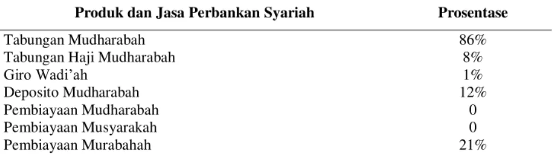 Tabel 14. Pilihan Produk Perbankan Syariah yang dipilih dan digunakan oleh Responden. 