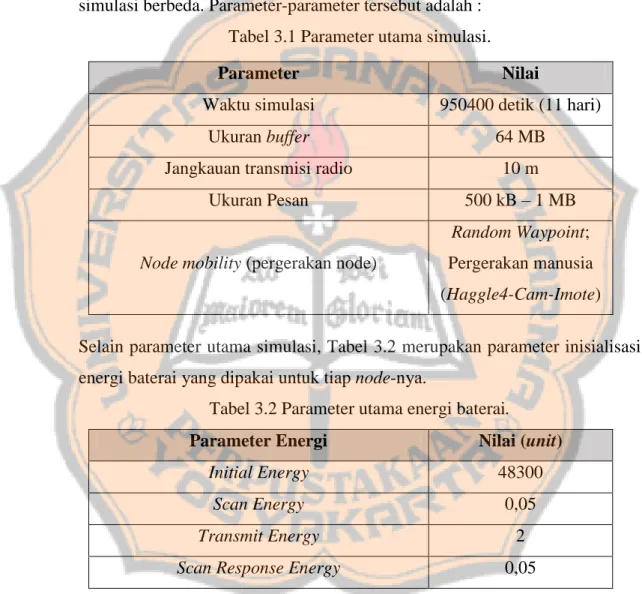 Tabel 3.1 Parameter utama simulasi.