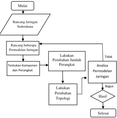 Gambar 2. Flowchart Analisa Kinerja Pemodelan Jaringan  Frame Relay   Tidak  Bagus Mulai Rancang Jaringan Sederahana Rancang beberapa Permodelan Jaringan Tentukan Komponen dan Perangkat Lakukan Perubahan Jumlah Perangkat Lakukan Perubahan Topologi Analisa 