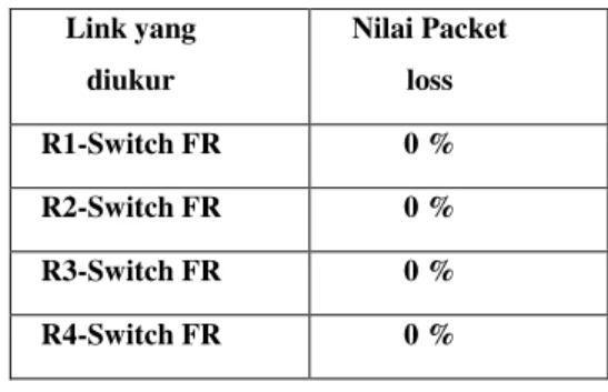 Tabel 5. Packet loss jaringan frame relay  Link yang  diukur  Nilai Packet loss  R1-Switch FR  0 %  R2-Switch FR  0 %  R3-Switch FR  0 %  R4-Switch FR  0 % 
