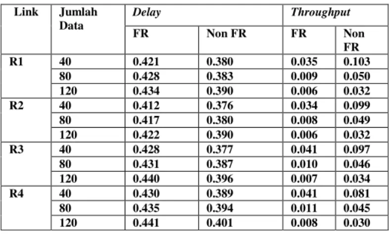 Gambar 4. Perbandingan permodelan jaringan frame relay dan non  frame relay 
