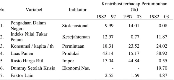 Tabel 5. Kontribusi Indikator Pertumbuhan Ketersediaan Beras, 1982-2003 