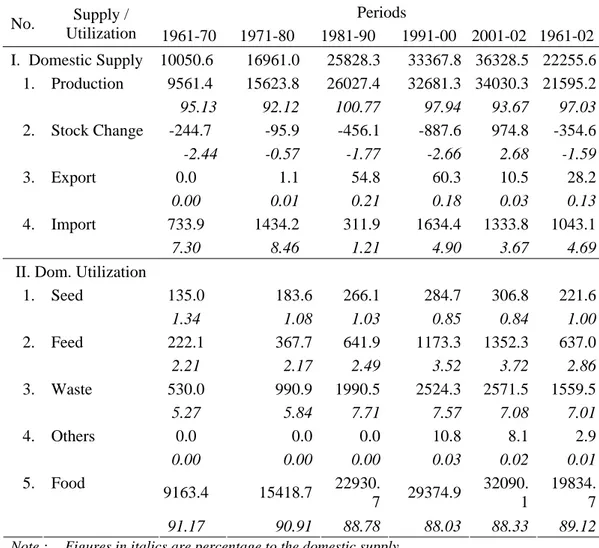 Tabel 1. Neraca Pasokan dan Penggunaan Beras di Indonesia (000 t), 1961 - 2002  Periods   No