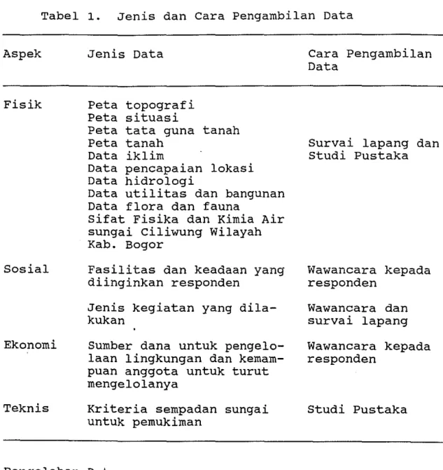 Tabel  1.  Jenis  dan  Cara  Pengambilan  Data 
