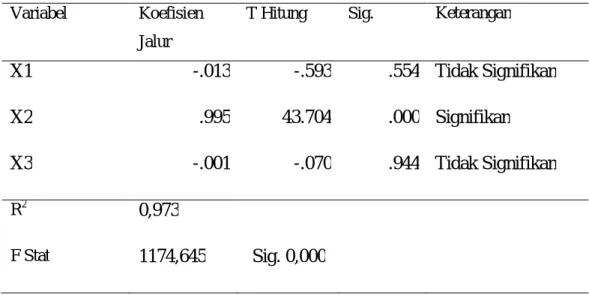 Tabel 6. Analisis Jalur Data yang Telah ditransformasi  