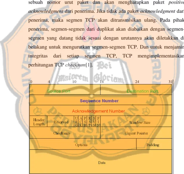 Gambar 2.2 Format TCP Header 