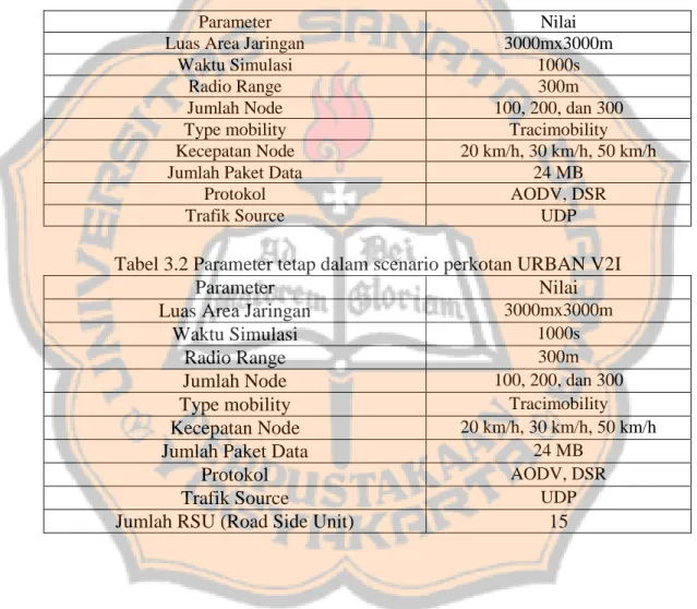 Tabel 3.1Parameter tetap dalam scenario perkotan URBAN V2V 