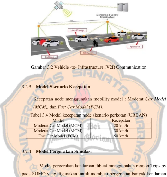 Gambar 3.2 Vehicle -to- Infrastructure (V2I) Communication 