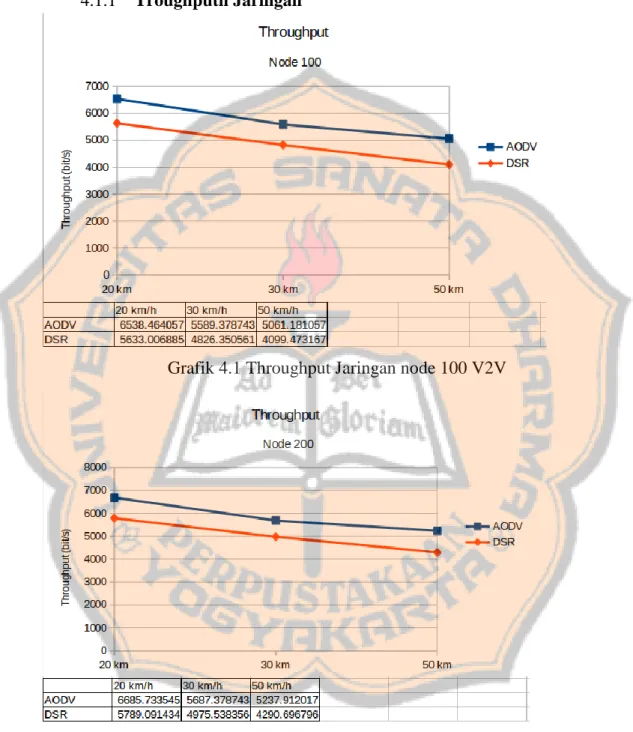 Grafik 4.1 Throughput Jaringan node 100 V2V 