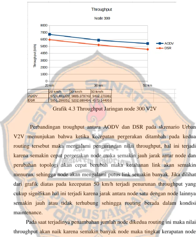 Grafik 4.3 Throughput Jaringan node 300 V2V 