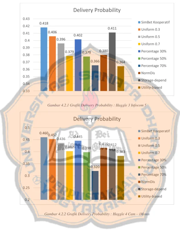 Gambar 4.2.1 Grafik Delivery Probability : Haggle 3 Infocom 5 