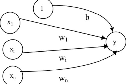 Gambar 1. Arsitektur perceptron sederhana  Keterangan :   x 1 ....x i ....x n    = neuron input  y  = neuron output  b  = bias  w 1 , w i , w n = bobot  x 1x n xi  1  y 