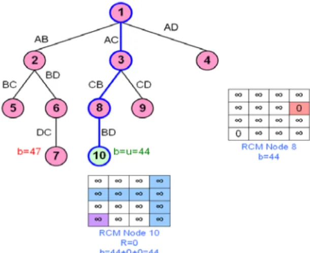 Gambar 2.8  Solusi dengan Branch and Bound 