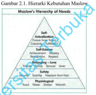 Gambar 2.1. Hierarki Kebutuhan Maslow 