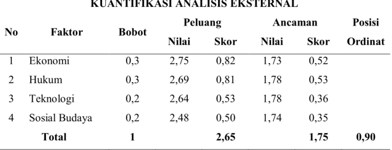 Tabel 4. Penilaian dan Pembobotan SWOT: Kuantifikasi Analisis Eksternal  Periode 2010-2014 