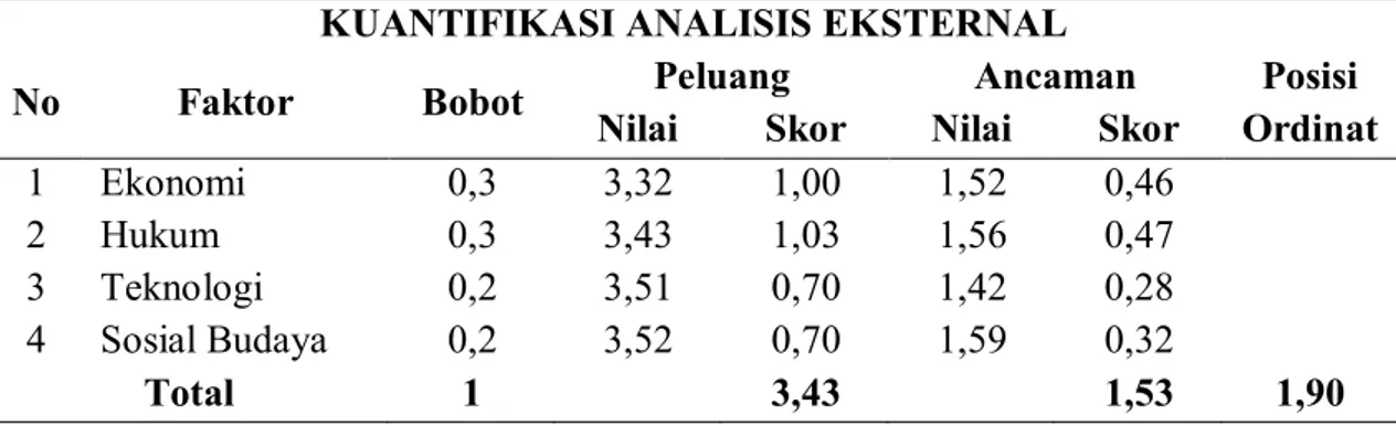 Tabel 6. Penilaian dan Pembobotan SWOT: Kuantifikasi Analisis Eksternal   Periode 2015-2016 Ref