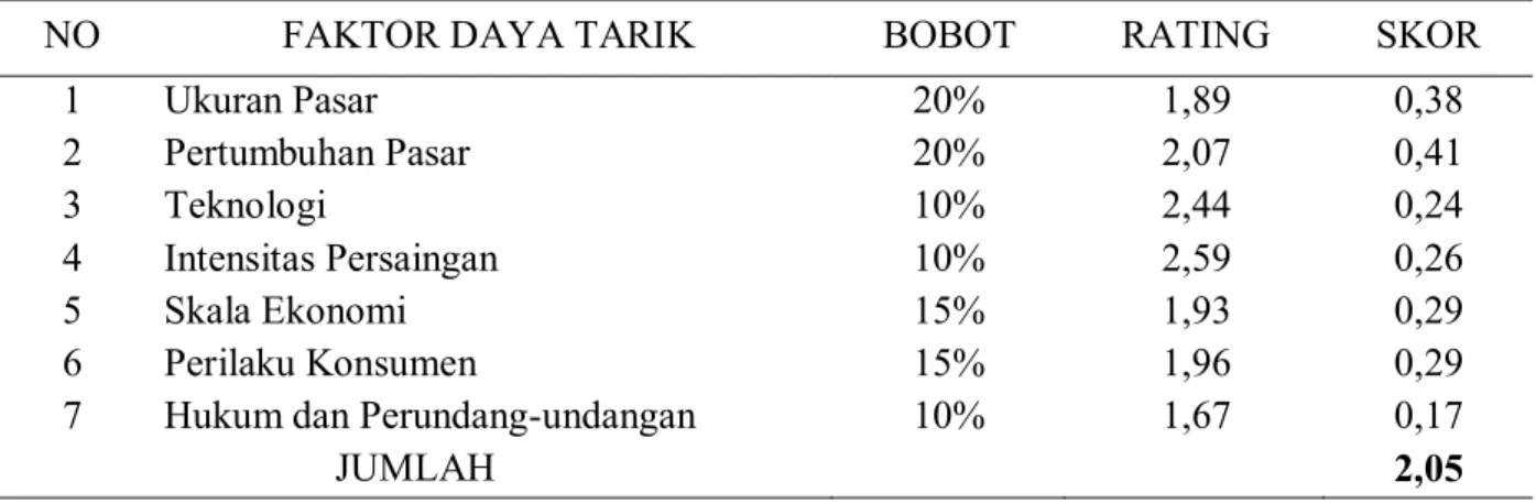 Tabel 11. Analisis GE Matriks Faktor Kekuatan Bisnis PT Angkasa Pura II (Persero)  Periode 2010-2012 