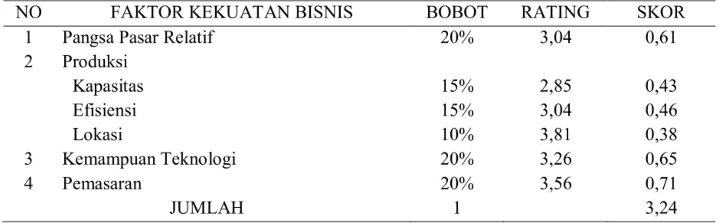 Tabel 13. Analisis GE Matriks Faktor Kekuatan Bisnis PT Angkasa Pura II (Persero)   Periode 2013-2014 
