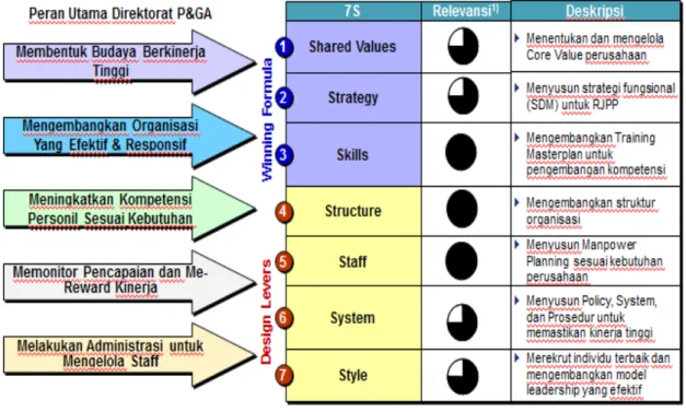 Gambar 3 menjelaskan analisis VE  dalam melakukan evaluasi dan integrasi  sistem manajemen sumber daya manusia.