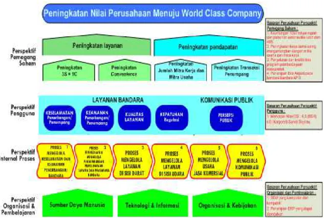 Gambar 4. Peta Strategi Bisnis PT Angkasa Pura II (Persero)