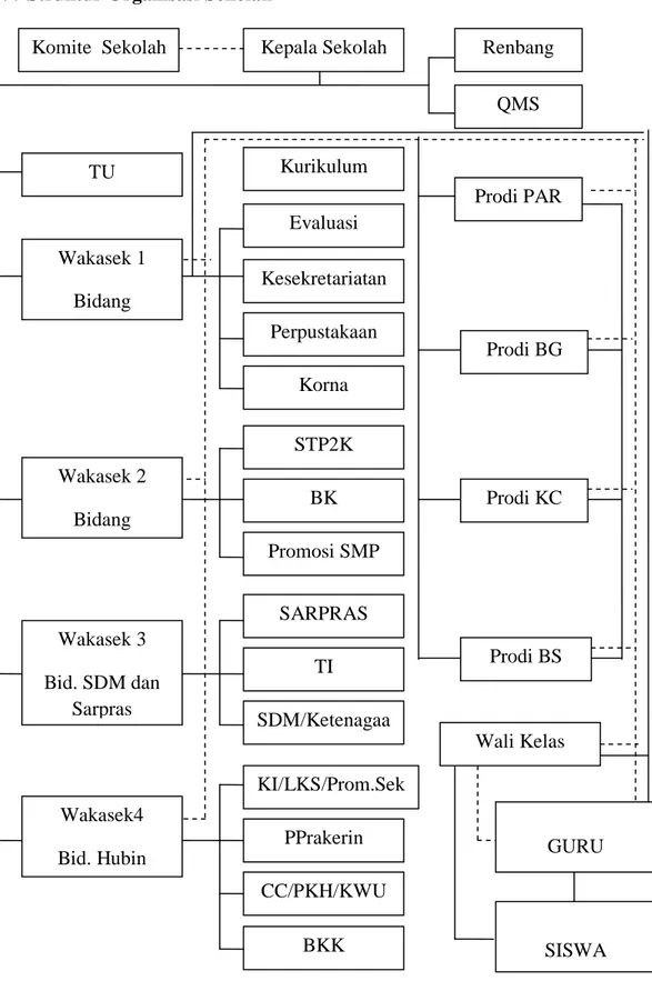 Gambar 2. Struktur Organisasi Sekolah Komite  Sekolah Kepala Sekolah 