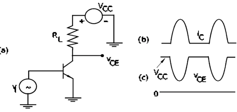Gambar 11.1  Rangkaian transistor: a) Isyarat masukan diberikan, b) Bentuk isyarat arus keluaran dan c) Isyarat keluaran.